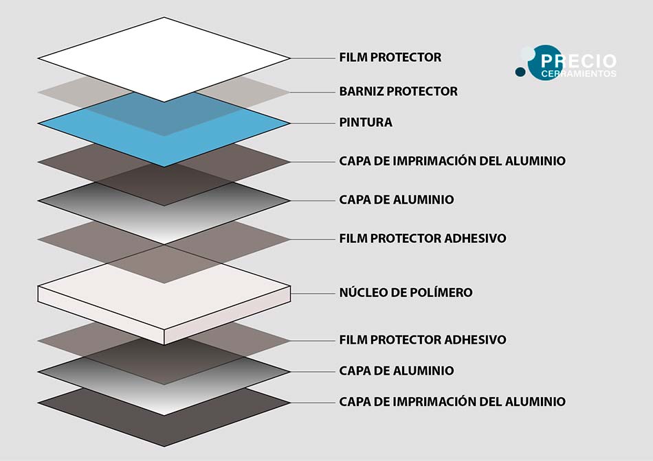 Composición del panel sándwich